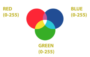 La differenza tra i metodi colore RGB e CMYK